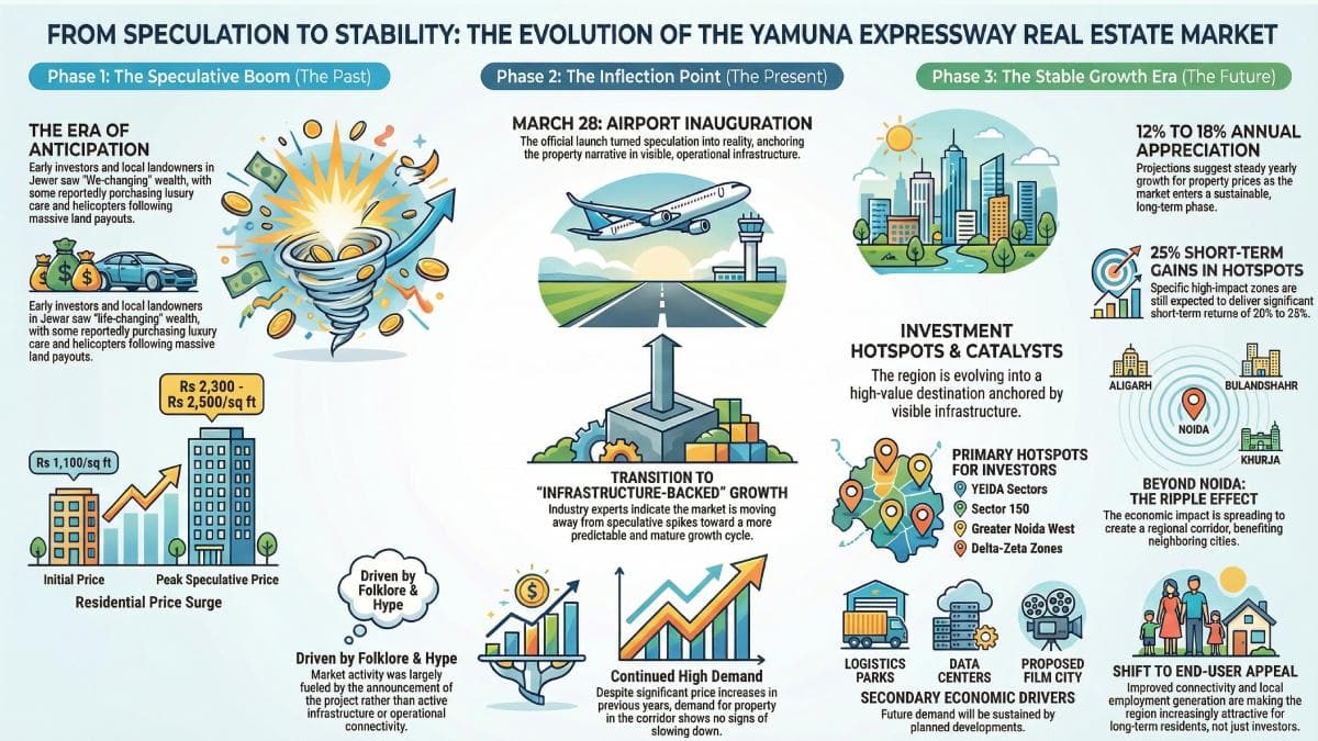 Jewar Airport Has Taken Off, But Is Buying Property Here Profitable Now? Here's What Data Shows