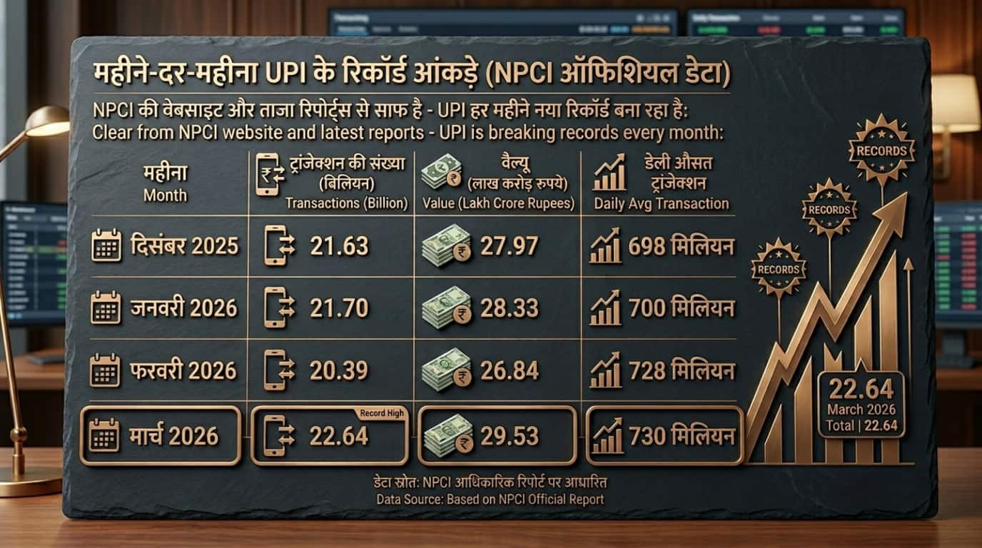 Explained: क्या आने वाले दिनों में कैश लेनदेन का होगा द एंड? 57% की पसंद UPI, कोई भी ट्रांजेक्शन छिप नहीं पाएगा