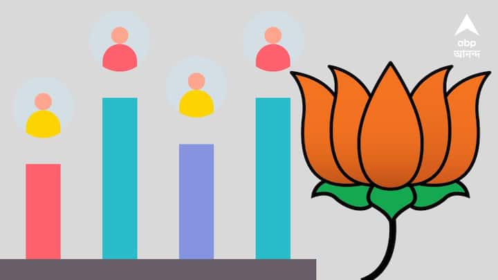 প্রশ্ন ছিল, বিজেপির দ্বিতীয় প্রার্থী তালিকায় প্রাক্তন IPS রাজেশ কুমার থেকে পুরনো মুখ রীতেশ তিওয়ারি। তরুণজ্য়োতি তিওয়ারি থেকে রেখা পাত্রর মতো লড়াকু মুখ। ভোটে ভাল ফল করতে পারবে বিজেপি ?