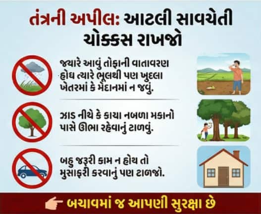 વાવાઝોડા અને વીજળીના કડાકા વખતે સુરક્ષાના નિયમોનું પાલન કરવું અત્યંત જરૂરી છે. હવામાન વિભાગે લોકોને અપીલ કરી છે કે જ્યારે પવનની ગતિ તેજ હોય ત્યારે ભૂલથી પણ ખુલ્લા મેદાન કે ખેતરોમાં ન જવું. ઝાડ નીચે કે કાચા અને નબળા બાંધકામો પાસે ઊભા રહેવું જીવનું જોખમ નોતરી શકે છે. આ સિવાય, વીજળીના થાંભલાઓ અને મોબાઈલ ટાવરથી પણ દૂર રહેવું હિતાવહ છે. જો તમે મુસાફરીમાં હોવ, તો કોઈ સુરક્ષિત ઈમારતમાં આશરો લેવો જોઈએ જેથી કોઈ જાનહાનિ ન થાય.
