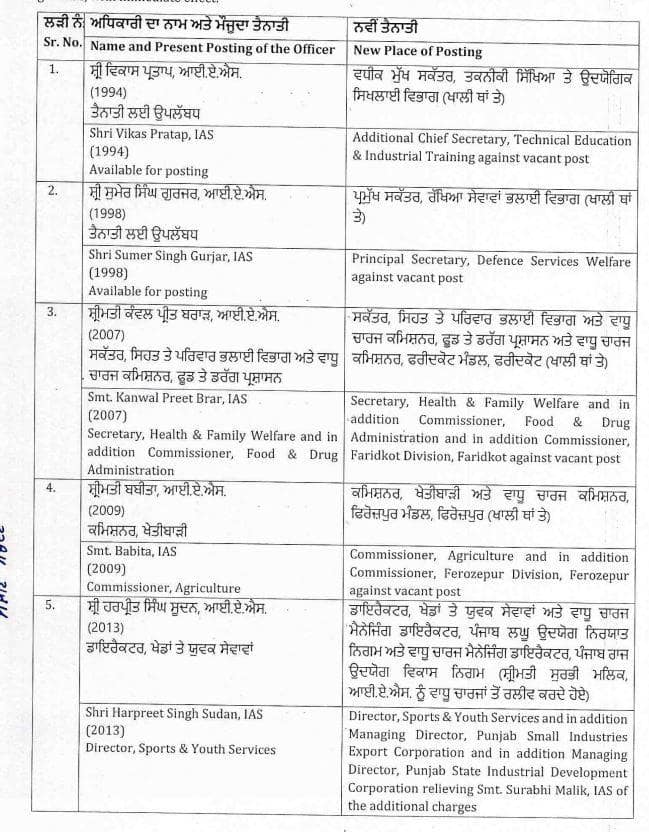Punjab Transfers: ਪੰਜਾਬ 'ਚ ਵੱਡੇ ਪੱਧਰ 'ਤੇ ਤਬਾਦਲੇ, ਅਚਾਨਕ ਬਦਲੇ ਕਈ ਜ਼ਿਲ੍ਹਿਆਂ ਦੇ DC; ਇੱਥੇ ਵੇਖੋ ਲਿਸਟ 'ਚ ਕਿਸ-ਕਿਸ ਦਾ ਨਾਮ ਸ਼ਾਮਲ?