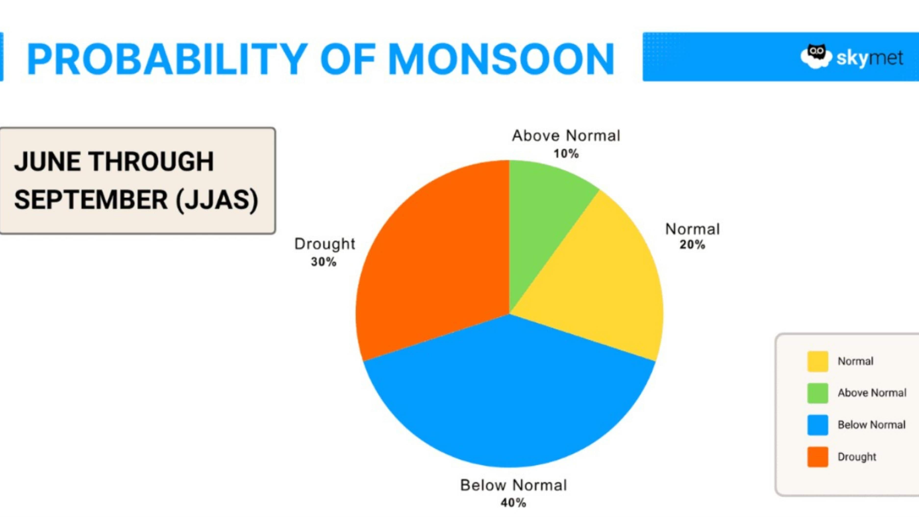 Explained: झुलसाती गर्मी और फसलें होंगी तबाह? इस साल मानसून में 6% कम होगी बारिश! पढ़ें चौंकाने वाली रिपोर्ट