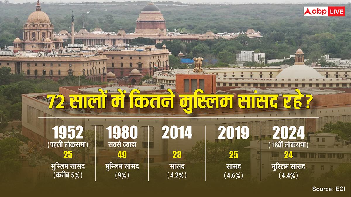 72 सालों में कुल 541 मुस्लिम लोकसभा सांसद चुने गए