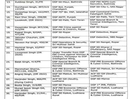 Punjab Police 'ਚ ਵੱਡਾ ਫੇਰਬਦਲ ,129 ਡੀਐਸਪੀ/ਏਸੀਪੀ ਰੈਂਕ ਦੇ ਅਧਿਕਾਰੀਆਂ ਦੇ ਤਬਾਦਲੇ