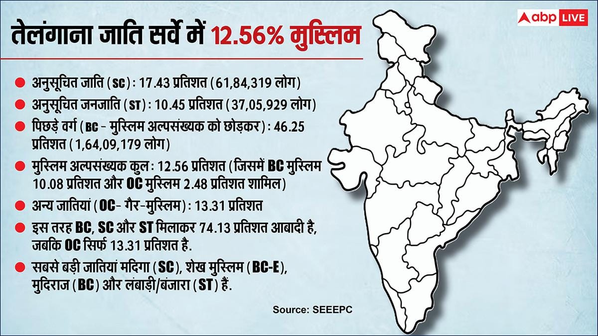 Telangana Caste: खेती-शादी के लिए सबसे ज्यादा कर्ज! 60% बच्चे इंग्लिश मीडियम में पढ़ते, अगड़ी जाति सिर्फ 13%, सर्वे ने दिखाया आइना?