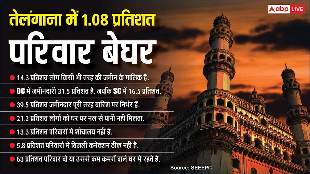 Telangana Cast Survey: Telangana caste survey revealed the truth! 67% population 'extremely backward', big difference between education and job