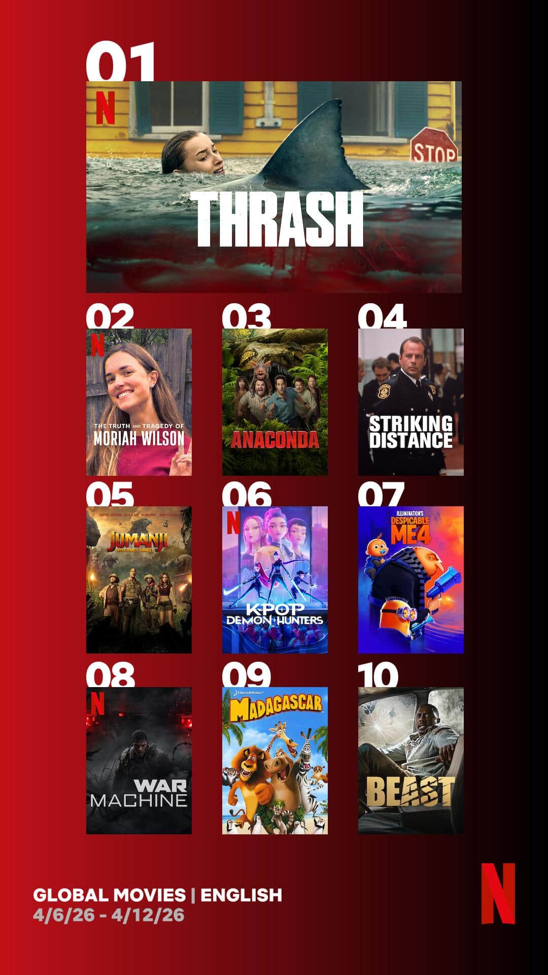 1 hour 39 minutes long action adventure film is being watched a lot on Netflix, trending in top 10 since last 3 weeks