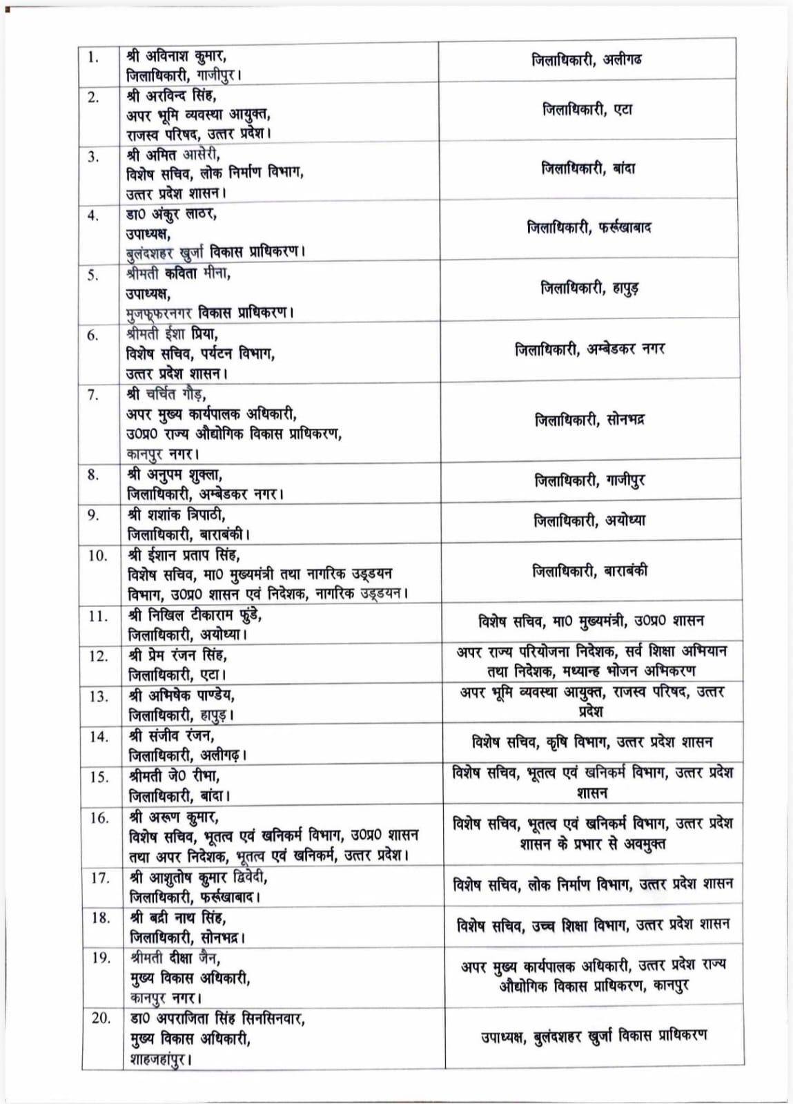 उत्तर प्रदेश में बड़े स्तर पर प्रशासनिक फेरबदल, 24 IAS अफसरों के तबादले, 10 जिलों के DM बदले
