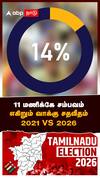 11 மணிக்கே சம்பவம்...எகிறும் வாக்கு சதவீதம்..2021 vs 2026!