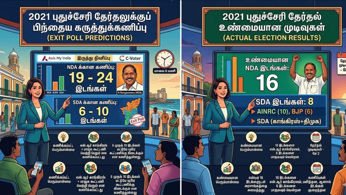 Puducherry Exit Poll: 2021-ல் சரியாகக் கணித்த எக்ஸிட் போல்.. ரங்கசாமியின் வெற்றியை உறுதி செய்த தரவுகள்! 2026-ல் எப்படி?