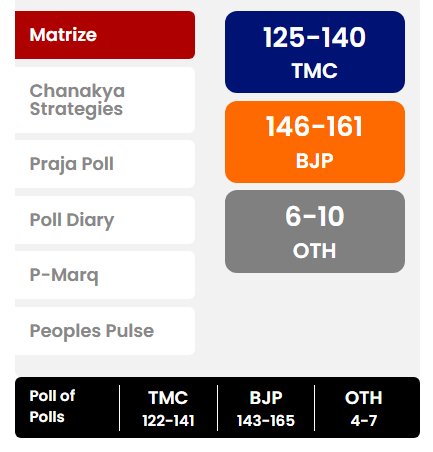 What Do Exit Polls Indicate For BJP Across Five States?
