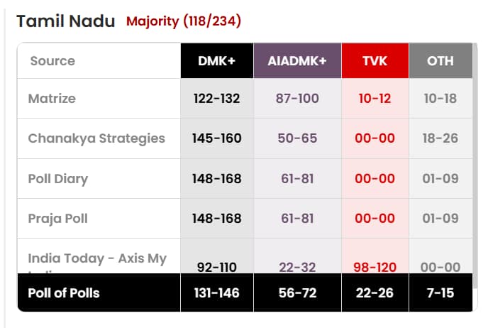 What Do Exit Polls Indicate For BJP Across Five States?
