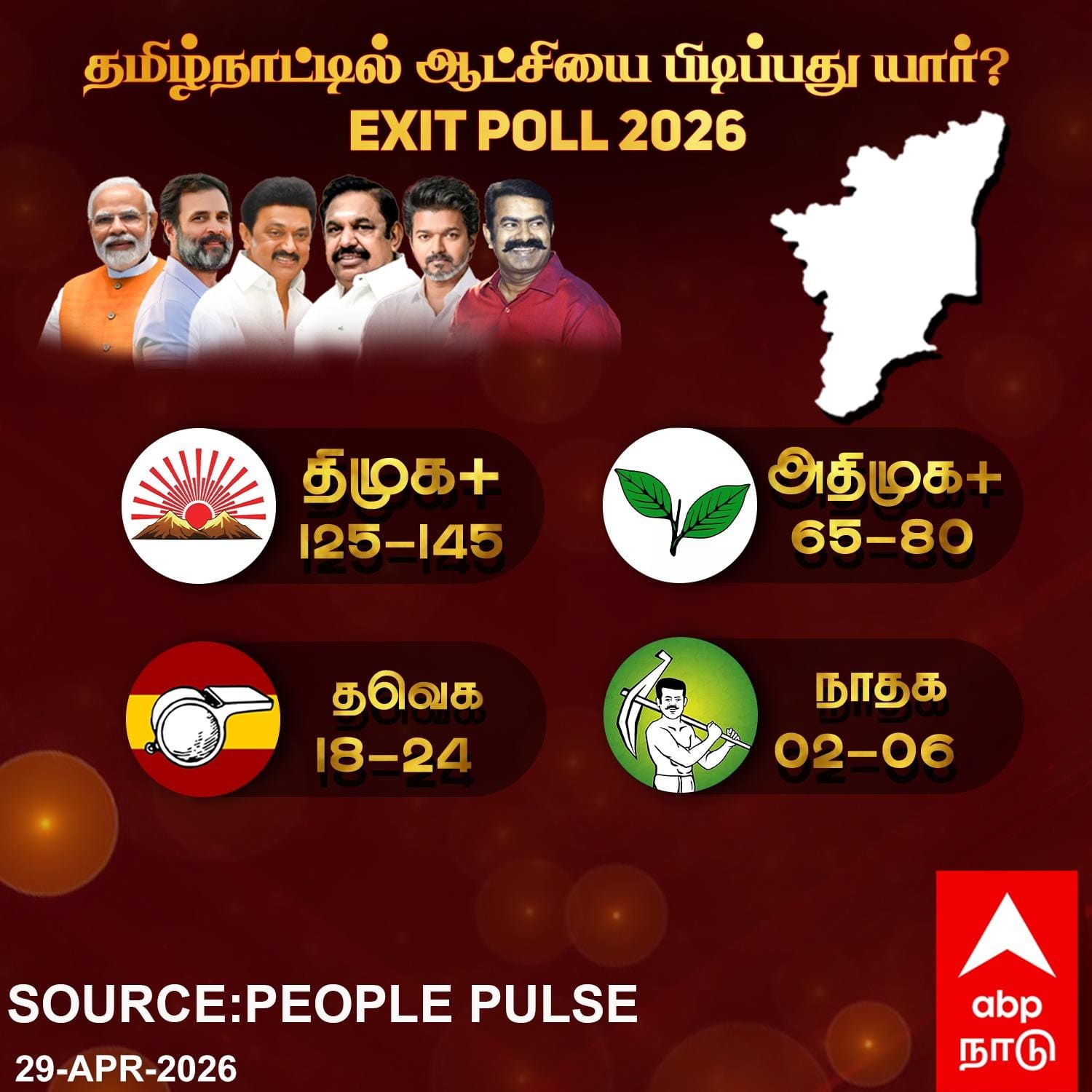 TN Exit Polls 2026: 234 தொகுதிகளிலும் எந்த கட்சிக்கு வாய்ப்பு.. வெளியான தேர்தல் கருத்துக்கணிப்பு முடிவுகள்!