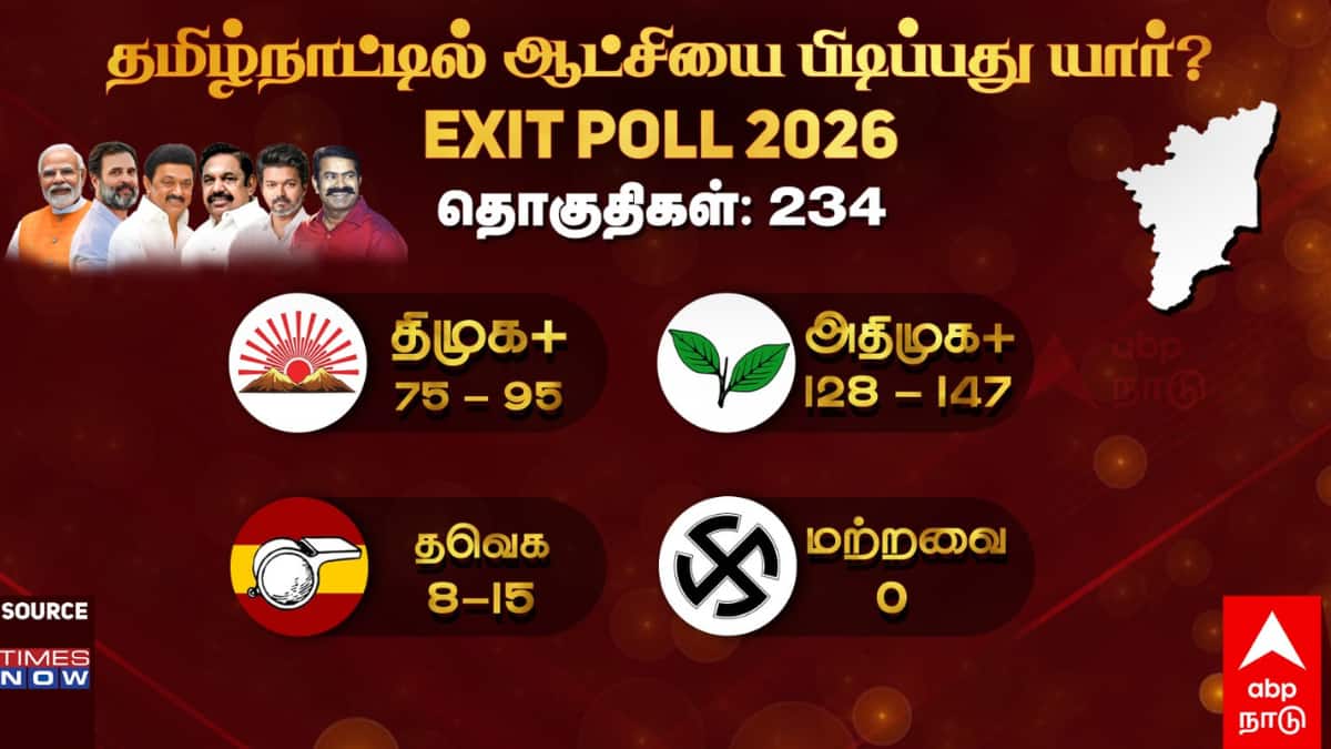 'தமிழ்நாட்டில் மீண்டும் அதிமுக ஆட்சி’ Times Now, Vote Vibe கருத்துக் கணிப்பில் தகவல்..! - உற்சாகத்தில் தொண்டர்கள்!!