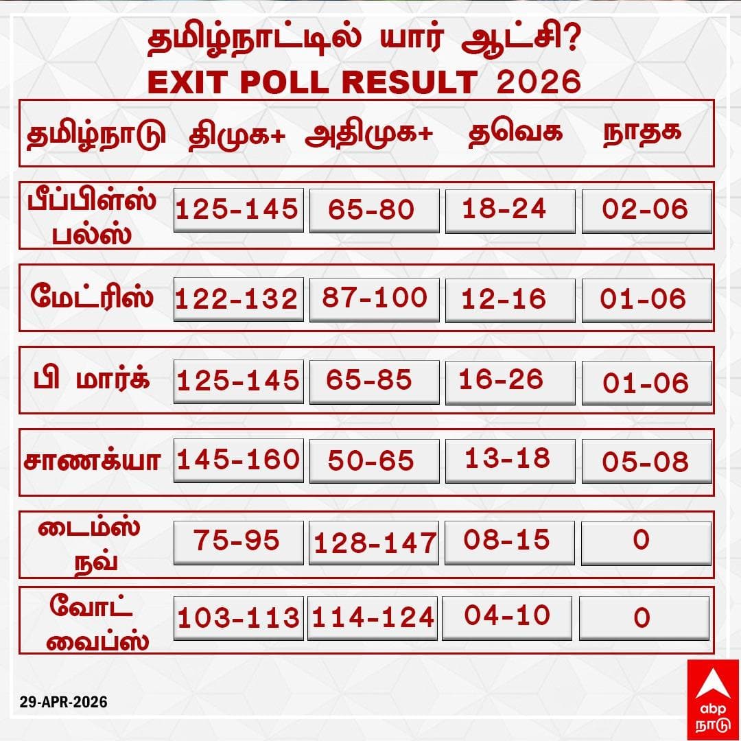 Tamil Nadu Exit Poll: 
