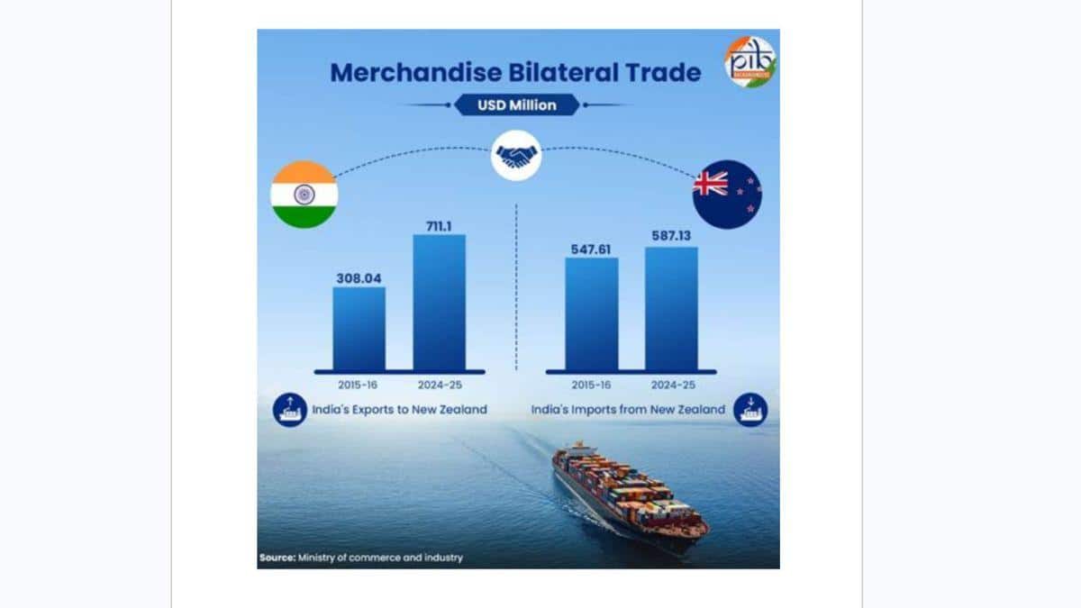 India-New Zealand FTA: 100% Duty-Free Access, Big Export Boost, New Risks Emerge