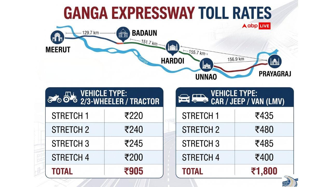 Ganga Expressway: अगले 15 दिनों तक गंगा एक्सप्रेसवे पर नहीं कटेगा टोल, योगी सरकार का बड़ा फैसला