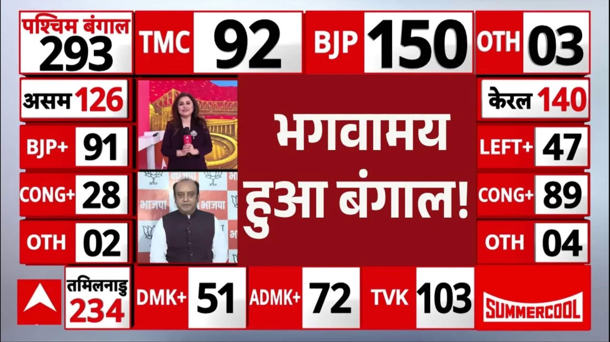 West Bengal Election Results 2026 Updates: बंगाल में भगवा लहर, BJP मजबूत | Mamata Banerjee | TMC