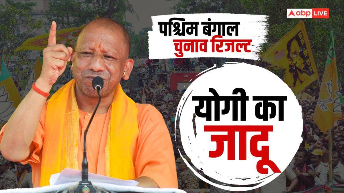 बंगाल में CM योगी ने जहां किया प्रचार, वहां बीजेपी का स्ट्राइक रेट धुआंधार; TMC का बुरा हाल