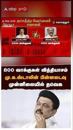 800 வாக்குகள் வித்தியாசம் மு.க.ஸ்டாலின் பின்னடைவு முன்னிலையில் தவெக