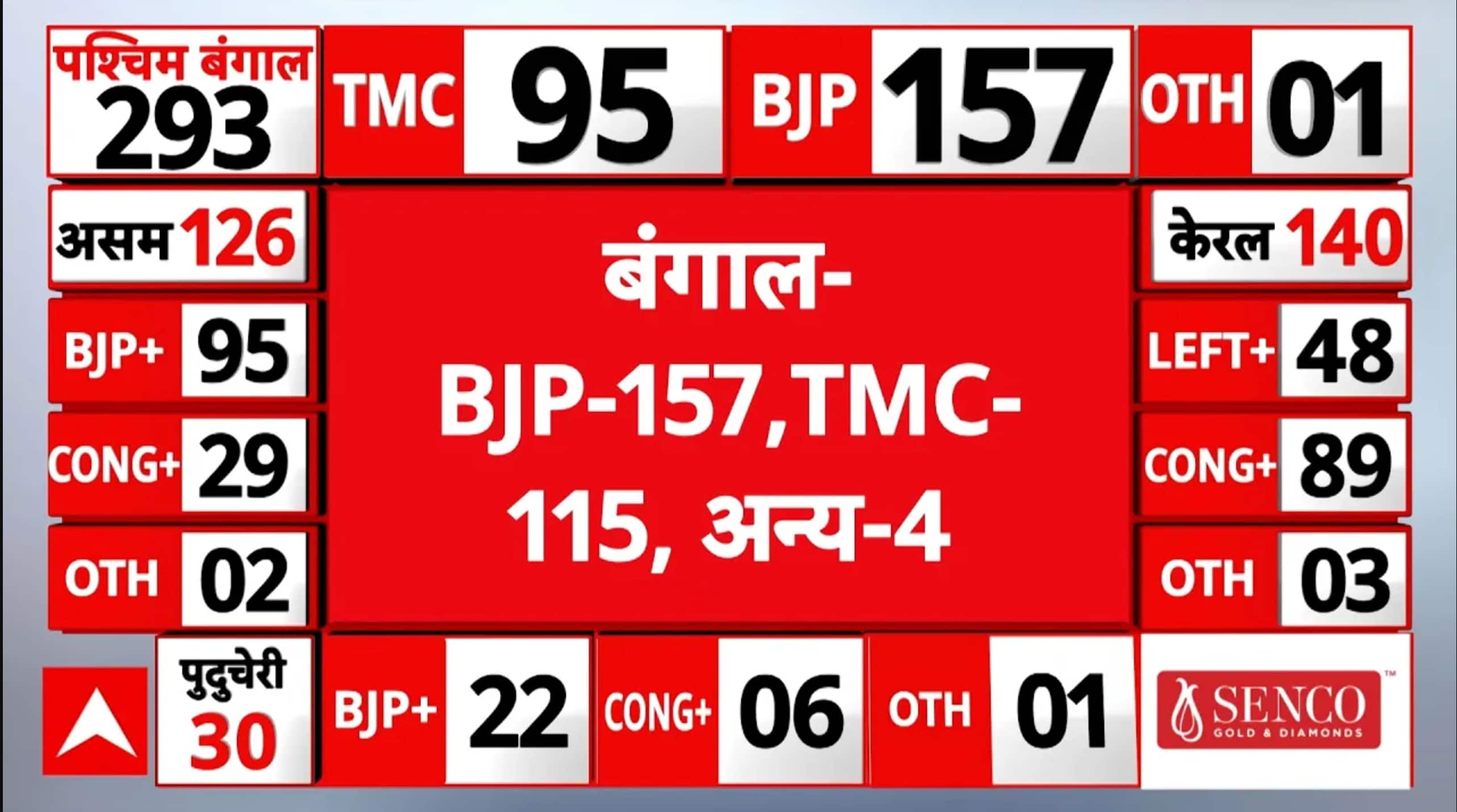 West Bengal Result: ममता को बड़ा झटका, सत्ता से दूर होती TMC? | Mamata  | Vote Counting