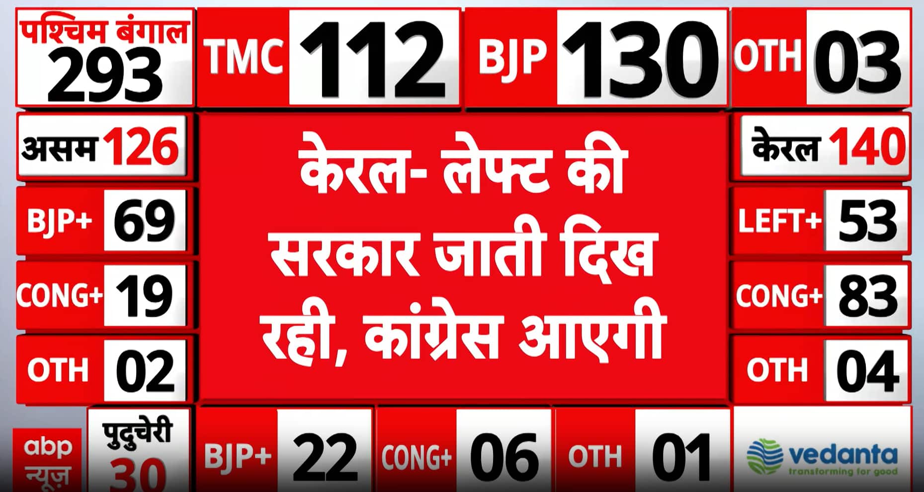 Election Update: BJP Widens Bengal Lead, Kerala CM Trails as Gaurav Gogoi Falls Behind in Assam