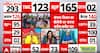 Election update: Heated TV debate over Bengal election trends turns confrontational