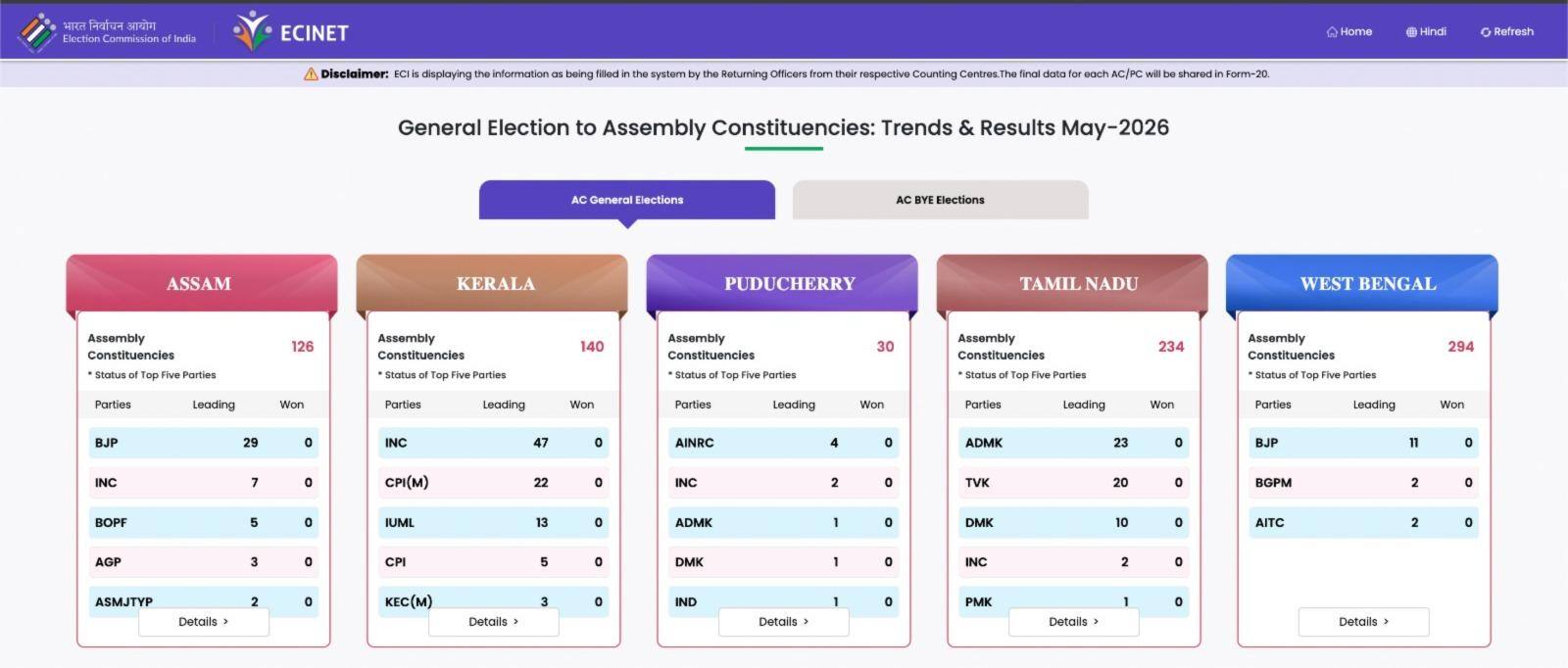 BJP Leads Assam & Bengal, Congress Ahead In Kerala; Check State-Wise Election Commission Data