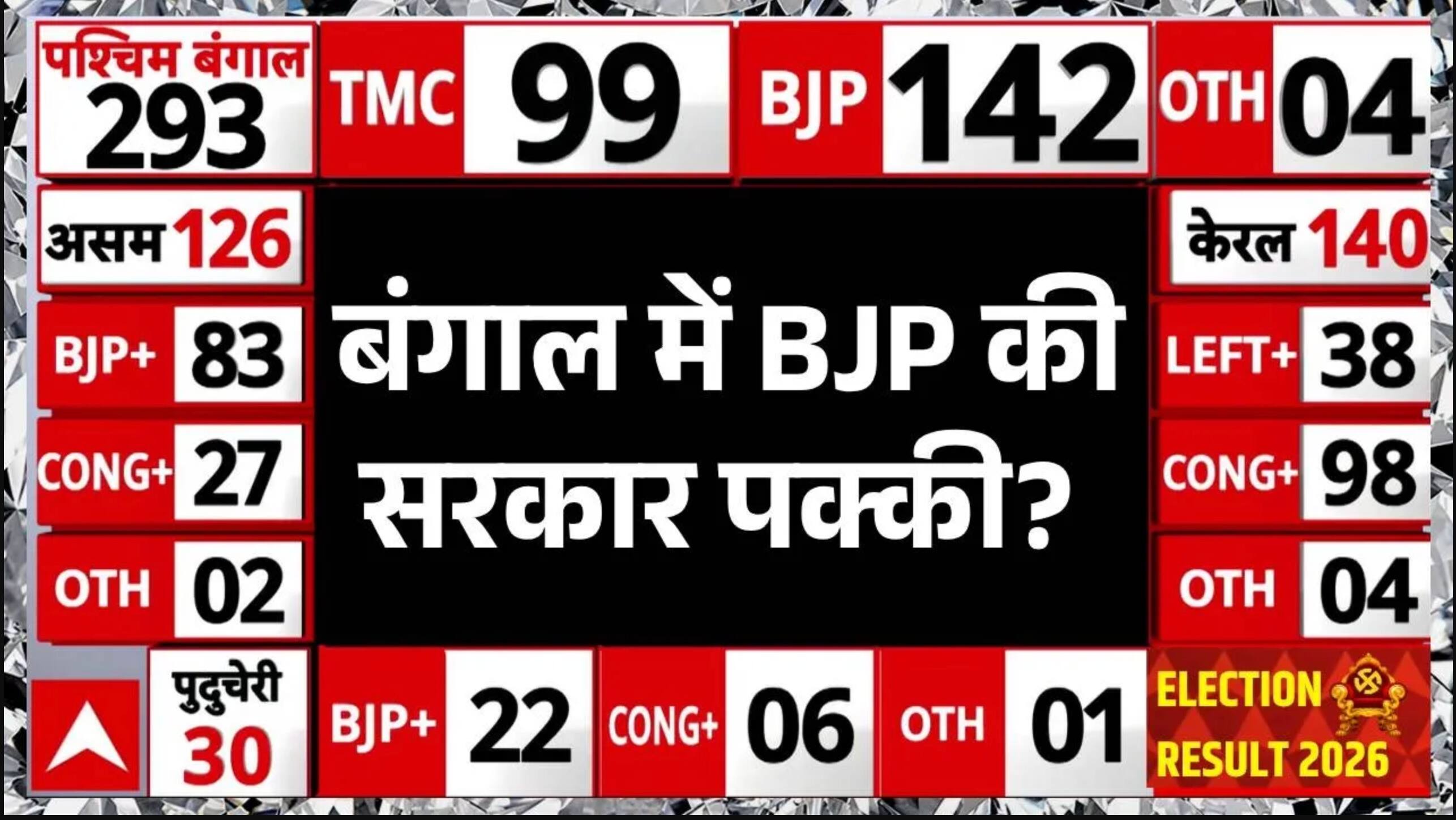West Bengal Election Result Vote Counting: बंगाल में बीजेपी की सरकार पक्की? | TMC Vs BJP | Mamata