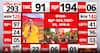 Election update: BJP Leads Bengal Counting Trends Amid High-Voltage Clash Between TMC and BJP Over Results Process