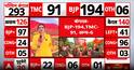 Election update: BJP Leads Bengal Counting Trends Amid High-Voltage Clash Between TMC and BJP Over Results Process
