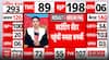 Breaking: Mamata Reaches Counting Centre as BJP Leads Bengal Trends, Dharmendra Pradhan Reacts