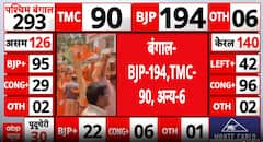 Election Update: BJP Leads with 194 Seats in West Bengal Trends, Leaders Predict 200+ Finish