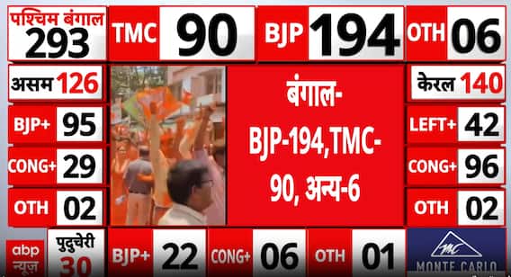 Election Update: BJP Leads with 194 Seats in West Bengal Trends, Leaders Predict 200+ Finish