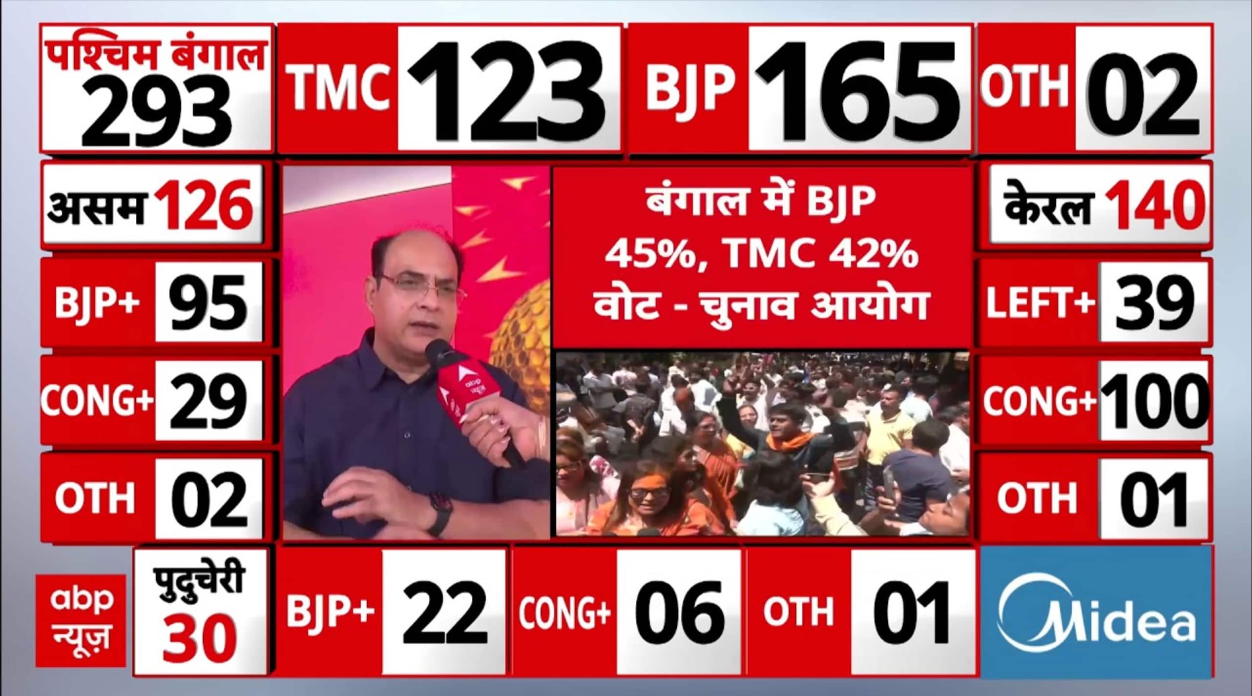 West Bengal Result: रुझानों में BJP की बमबम! | Mamata  | Vote Counting