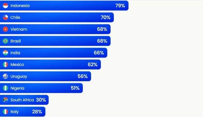 Spam Tsunami Hits Bharat: India Lands In Global Top 5 As Fraud Calls Surge Worldwide