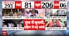 BIG QUESTION: Who will become Chief Minister after five-state election results?