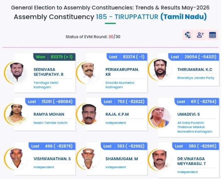 Tiruppattur Result: తమిళనాడు ఎన్నికల్లో సంచలనం... ఒక్క ఓటు మెజార్టీతో గెలిచిన TVK అభ్యర్థి
