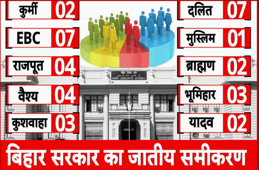 Bihar Cabinet Expansion: 6 सवर्ण, 3 अति पिछड़ा, 2 दलित... बिहार में BJP ने साधे जातीय समीकरण, देखें पूरी लिस्ट
