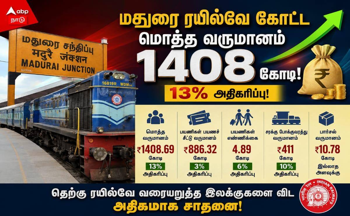மதுரை ரயில்வே கோட்ட மொத்த வருமானம் ரூபாய் 1408 கோடியாக உயர்வு !