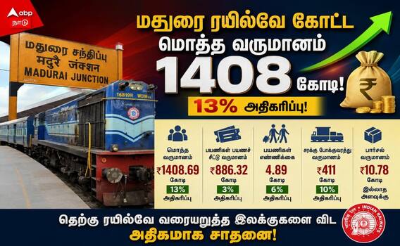 மதுரை ரயில்வே கோட்ட மொத்த வருமானம் ரூபாய் 1408 கோடியாக உயர்வு ! மதுரை ரயில்வே கோட்ட மொத்த வருமானம் ரூபாய் 1408 கோடியாக உயர்வு !