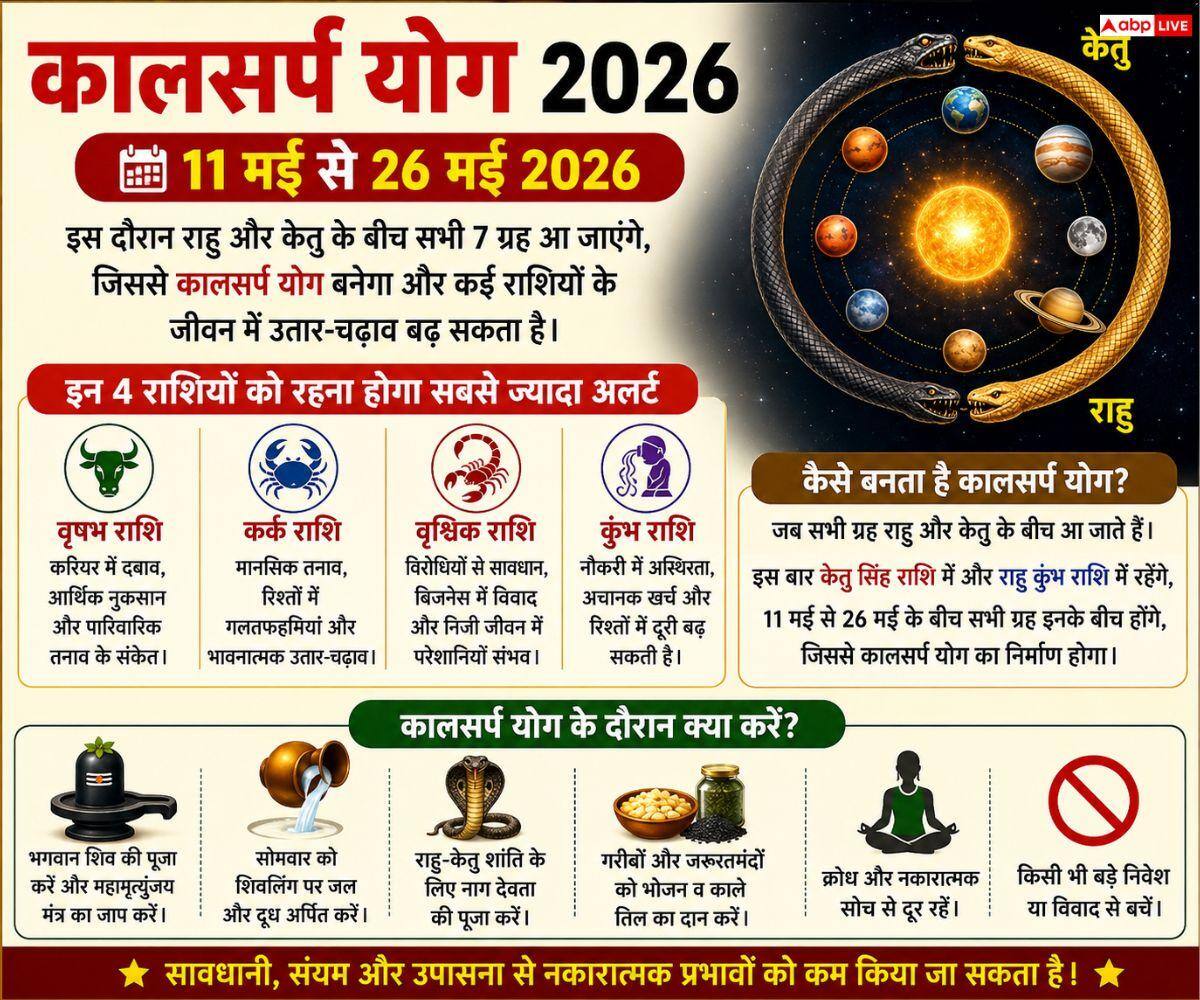 Kalsarp Yog May 2026: कालसर्प योग का साया, वृषभ और कुंभ समेत इन 2 राशियों को करियर में रहना होगा बेहद अलर्ट!