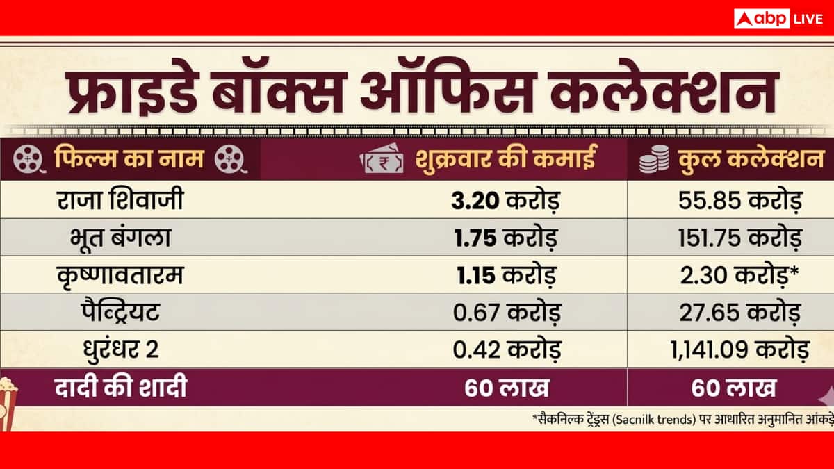 Friday Box Office: 'राजा शिवाजी' की दहाड़ जारी, 'भूत बंगला' ने पार किया 150 करोड़ का आंकड़ा, जानें सभी फिल्मों का कलेक्शन
