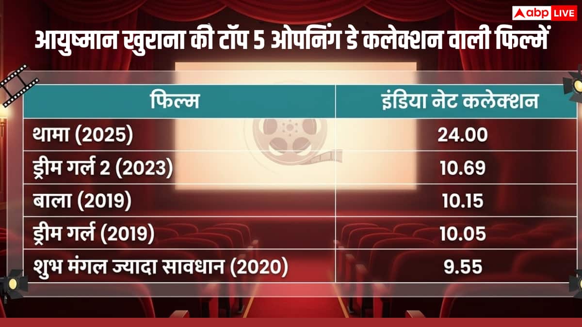 Pati Patni Aur Woh Do Box Office: पहले पार्ट मुकाबले आधा भी नहीं कमा पाएगी 'पति पत्नी और वो दो', जानें पहले दिन कितनी होगी कमाई