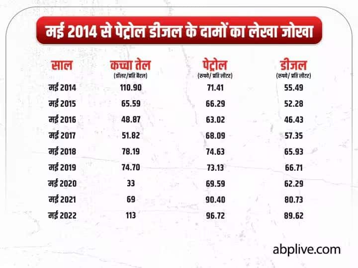 Petrol Diesel Price: 2014 से अब तक पेट्रोल-डीजल में दाम में कितना हुआ इजाफा? कब-कब कितनी बढ़ी कीमतें?