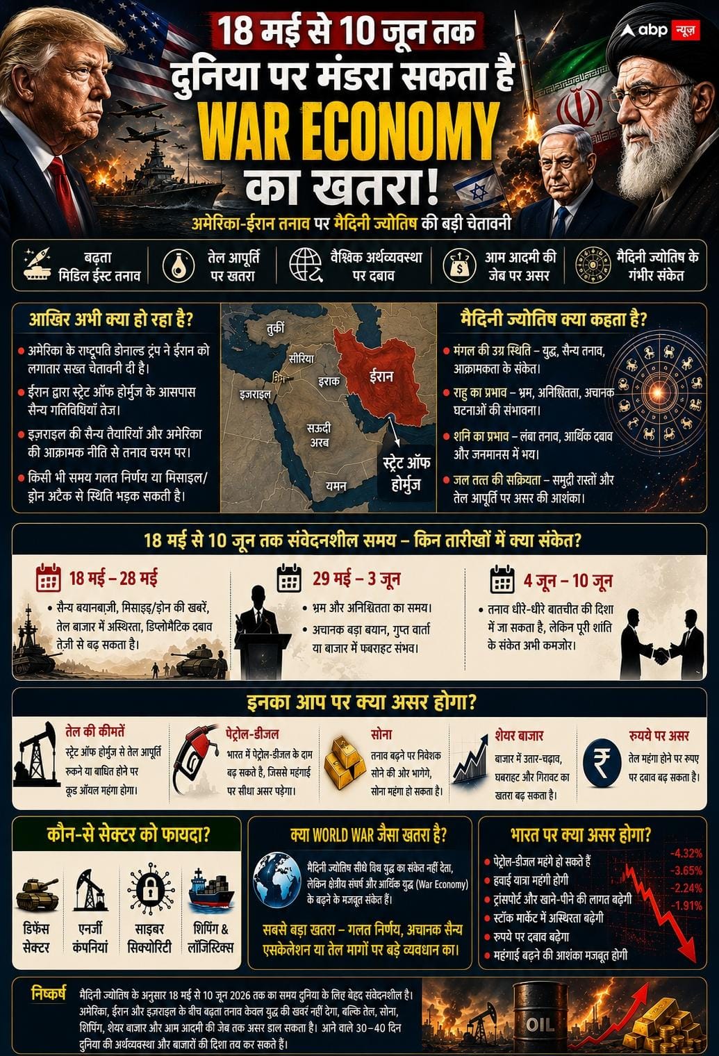 ईरान-अमेरिका तनाव से क्या महंगा होगा पेट्रोल और सोना? 18 मई से 10 जून तक क्यों बढ़ी दुनिया की चिंता, मैदिनी ज्योतिष ने दिए बड़े संकेत
