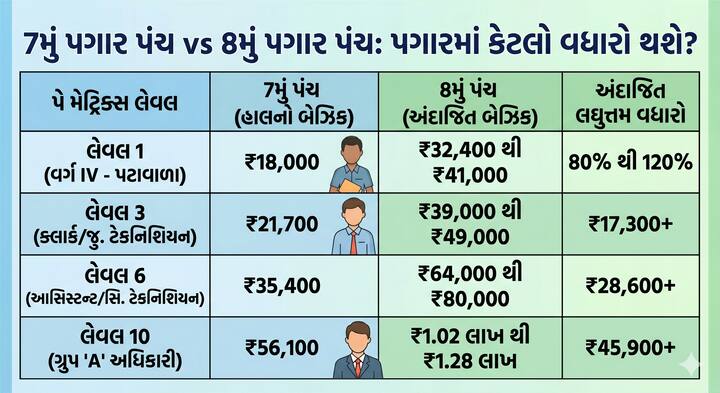 લેવલ 6 (આસિસ્ટન્ટ અથવા સિનિયર ટેકનિશિયન) નો પગાર ₹35,400 થી વધીને ₹64,000 થી ₹80,000 ની આસપાસ રહી શકે છે. ઉચ્ચ સ્તરે જોઈએ તો, લેવલ 7 નો બેઝિક ₹44,900 થી વધીને ₹82,000 થી ₹1.02 લાખ અને લેવલ 10 (ગ્રુપ 'A' અધિકારી) નો વર્તમાન ₹56,100 નો બેઝિક પગાર વધીને સીધો ₹1.02 લાખ થી ₹1.28 લાખ સુધી પહોંચવાની સંભાવના છે, જેમાં લઘુત્તમ ₹45,900 થી વધુનો સીધો ફાયદો થશે. ખાસ નોંધવા જેવી બાબત એ છે કે આ માત્ર બેઝિક પગારનો અંદાજ છે; તેમાં નવું DA, HRA અને મુસાફરી ભથ્થું (TA) અલગથી ઉમેરાતા હાથમાં આવતો કુલ પગાર (In-hand Salary) હજુ ઘણો વધારે થશે.