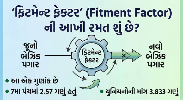જો સરકાર નિષ્ણાતોના અંદાજ મુજબ ઓછામાં ઓછું 1.8 થી 2.28 ગણું ફિટમેન્ટ ફેક્ટર લાગુ કરે અને DA ને બેઝિક પગારમાં મર્જ કરે, તો અલગ-અલગ લેવલ પર કર્મચારીઓના બેઝિક પગારમાં જંગી ઉછાળો આવી શકે છે. ઉદાહરણ તરીકે, લેવલ 1 (વર્ગ IV - પટાવાળા) નો હાલનો બેઝિક પગાર ₹18,000 છે, જે 8મા પગાર પંચમાં વધીને ₹32,400 થી ₹41,000 સુધી થઈ શકે છે, એટલે કે તેમાં 80% થી 120% નો સીધો વધારો જોવા મળશે. તેવી જ રીતે, લેવલ 2 ના કર્મચારીઓનો બેઝિક ₹19,900 થી વધીને ₹36,000 થી ₹45,000 ની વચ્ચે રહી શકે છે. લેવલ 3 (ક્લાર્ક અથવા જુનિયર ટેકનિશિયન) માટે હાલનો ₹21,700 નો બેઝિક પગાર ₹39,000 થી ₹49,000 સુધી પહોંચવાનો અંદાજ છે. લેવલ 4 માં બેઝિક ₹25,500 થી વધીને ₹46,000 થી ₹58,000 અને લેવલ 5 માં ₹29,200 થી વધીને ₹53,000 થી ₹66,000 સુધી થઈ શકે છે.