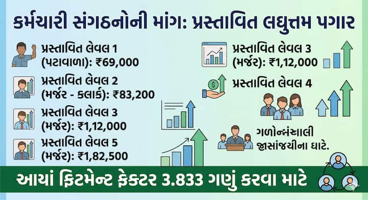 બીજી તરફ, જો સરકાર કર્મચારી સંગઠનોની 3.833 ફિટમેન્ટ ફેક્ટર અને પે લેવલ મર્જ કરવાની મોટી માંગણીઓ સ્વીકારી લે, તો પગારનું માળખું સંપૂર્ણપણે બદલાઈ જશે. યુનિયનોની પ્રસ્તાવિત માંગ મુજબ, પ્રસ્તાવિત લેવલ 1 નો લઘુત્તમ બેઝિક પગાર ₹18,000 થી સીધો વધારીને ₹69,000 કરવામાં આવે. આ ઉપરાંત, હાલના લેવલ 2 અને 3 નું મર્જર કરીને બેઝિક પગાર ₹83,200 અને લેવલ 4 તથા 5 નું મર્જર કરીને નવા લઘુત્તમ બેઝિક પગાર તરીકે ₹1,12,000 ની માંગ કરવામાં આવી છે. આ જ ક્રમમાં લેવલ 6 નો પગાર વધારવા અને લેવલ 7 અને 8 ને મર્જ કરીને પ્રસ્તાવિત લેવલ 5 માટે ₹1,82,500 ના લઘુત્તમ બેઝિક પગારનો પ્રસ્તાવ પણ મૂકવામાં આવ્યો છે.