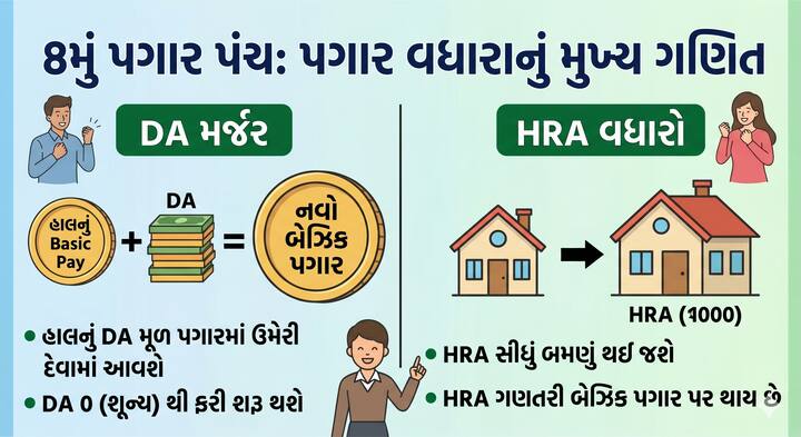પગાર વધારાના આ આખા ગણિતમાં 'ફિટમેન્ટ ફેક્ટર' (Fitment Factor) સૌથી મહત્વનો ભાગ ભજવે છે, કારણ કે આ એ ગુણાંક છે જેને જૂના બેઝિક પગાર સાથે ગુણીને નવો બેઝિક પગાર નક્કી કરવામાં આવે છે. અગાઉ 7મા પગાર પંચમાં આ ફેક્ટર 2.57 ગણું નક્કી કરાયું હતું, પરંતુ આ વખતે કર્મચારી યુનિયનોએ રેકોર્ડબ્રેક પગાર વધારા માટે સરકાર પાસે 3.833 ના ફિટમેન્ટ ફેક્ટરની માંગ કરી છે. જોકે, કોટક અને એમ્બિટ કેપિટલ જેવી બ્રોકરેજ એજન્સીઓનું માનવું છે કે સરકાર આર્થિક બેલેન્સ જાળવવા તેને 1.83 થી 2.46 ની વચ્ચે રાખી શકે છે, જ્યારે કેટલાક નિષ્ણાતો મોંઘવારીના દરને ધ્યાનમાં રાખીને તેને 3.0 ગણું કરવાની શક્યતા પણ દર્શાવી રહ્યા છે.